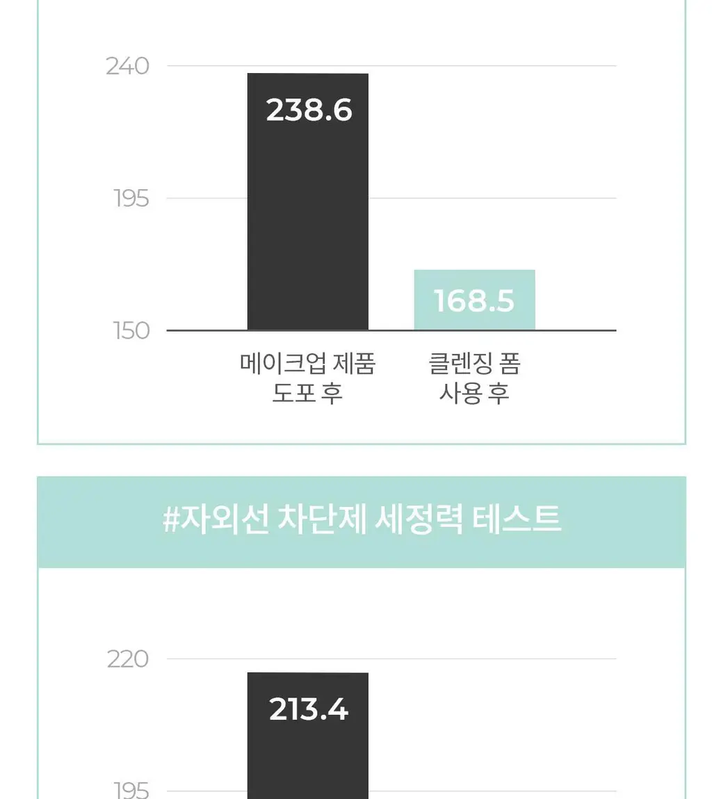[피부당김NO/수분세안] 셀퓨전씨 약산성 패리어 클렌징 폼 165ml 상세페이지 21